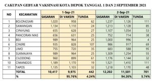Dalam 2 Hari Gebyar Vaksinasi Serentak 11 Kecamatan, 21.476 Warga Depok Divaksin